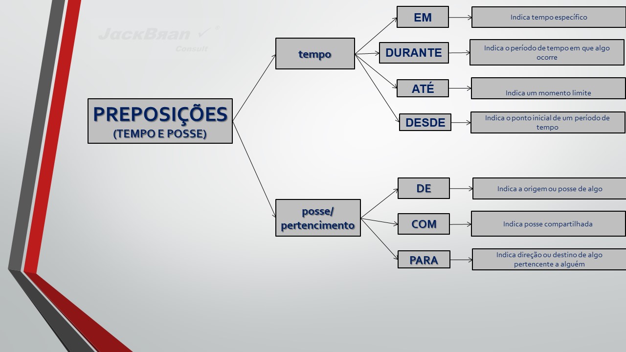 Jack Brandão; gramática, estudo pronominal, pronomes: emprego e conceito,; JackBran Consult; ENEM, Vestibular, Concursos